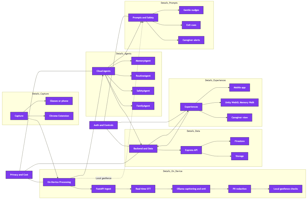 Memoray System Architecture - Complete Agentic Flow from Data Capture to User Experience